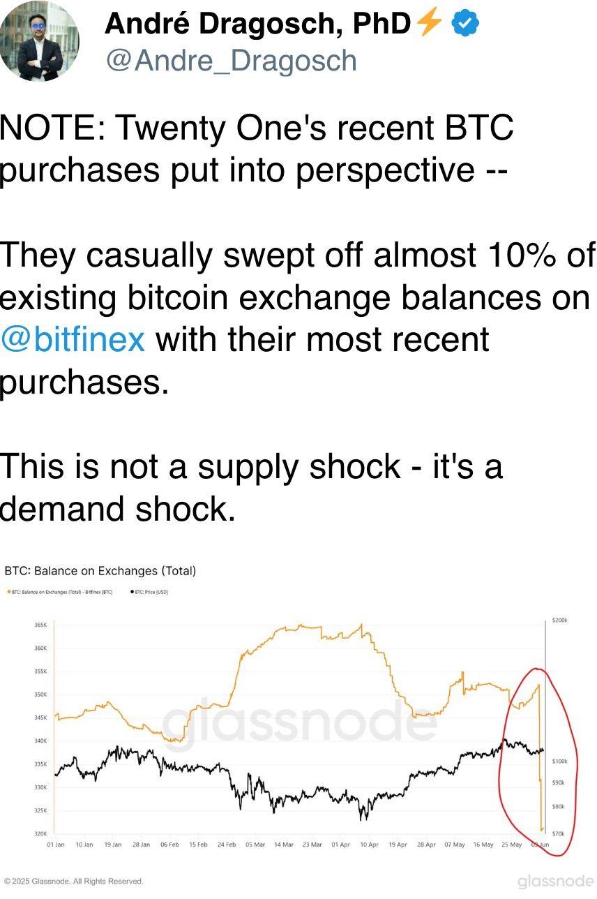 Twenty One's recent BTC purchases put into perspective