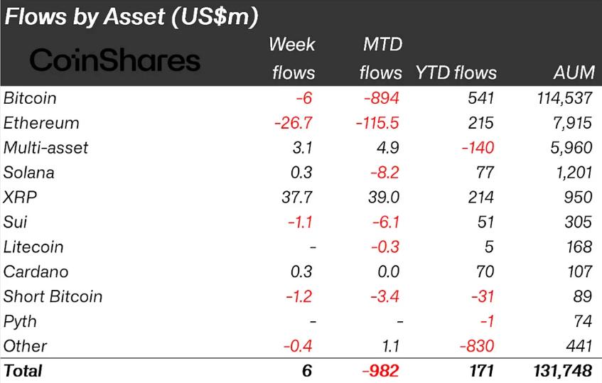 Crypto Inflows last week