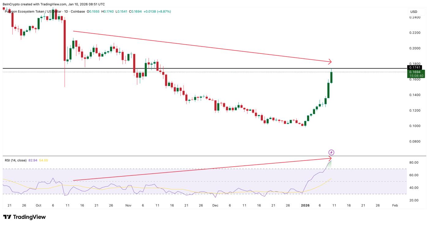 POL은 숨겨진 하락 다이버전스를 발견했습니다.