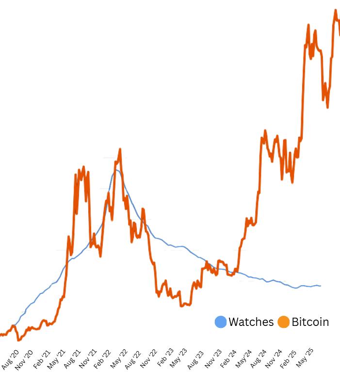 奢侈手錶與比特幣的相關性