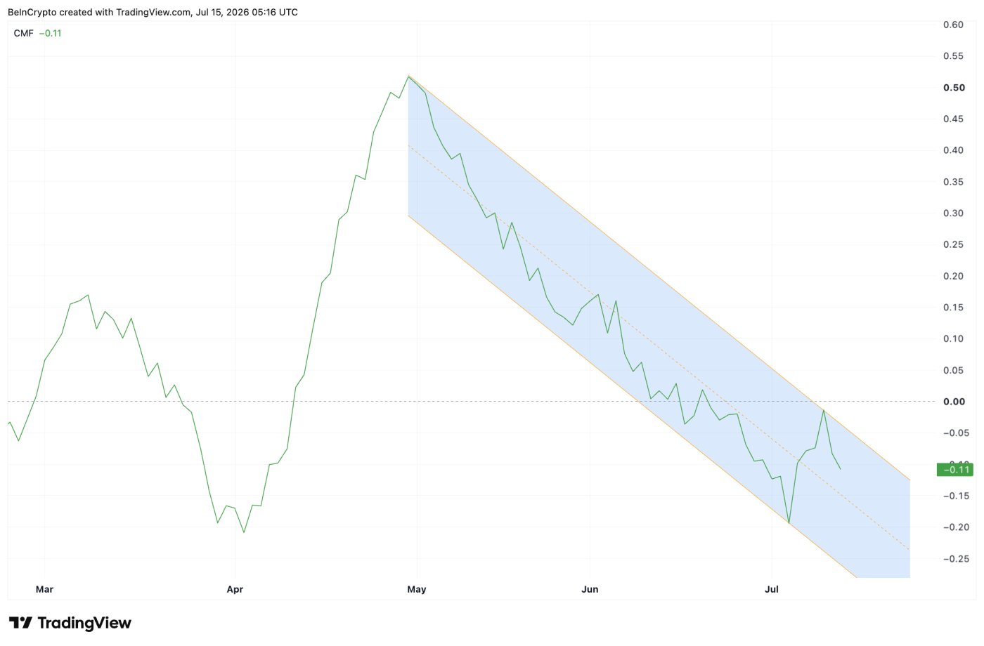 Chaikin Money Flow