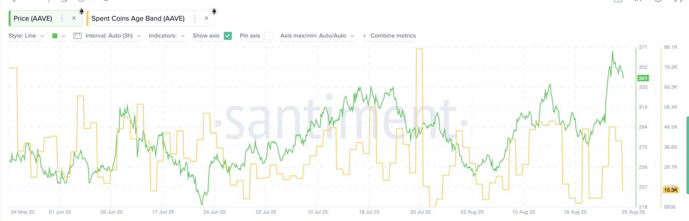 AAVE Sellers Have Stayed Calm