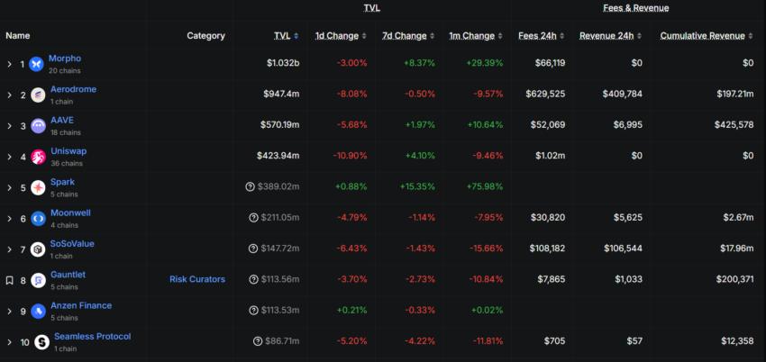 Morpho Beats aerodrome in TVL