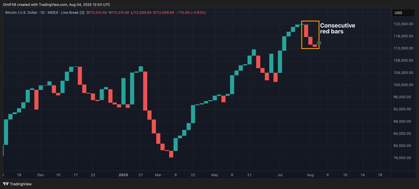 BTC's three-line break chart. (TradingView)