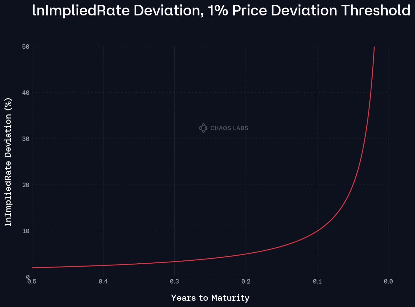 警惕贴现率风险：AAVE、Pendle、Ethena的PT杠杆收益飞轮的机制和风险