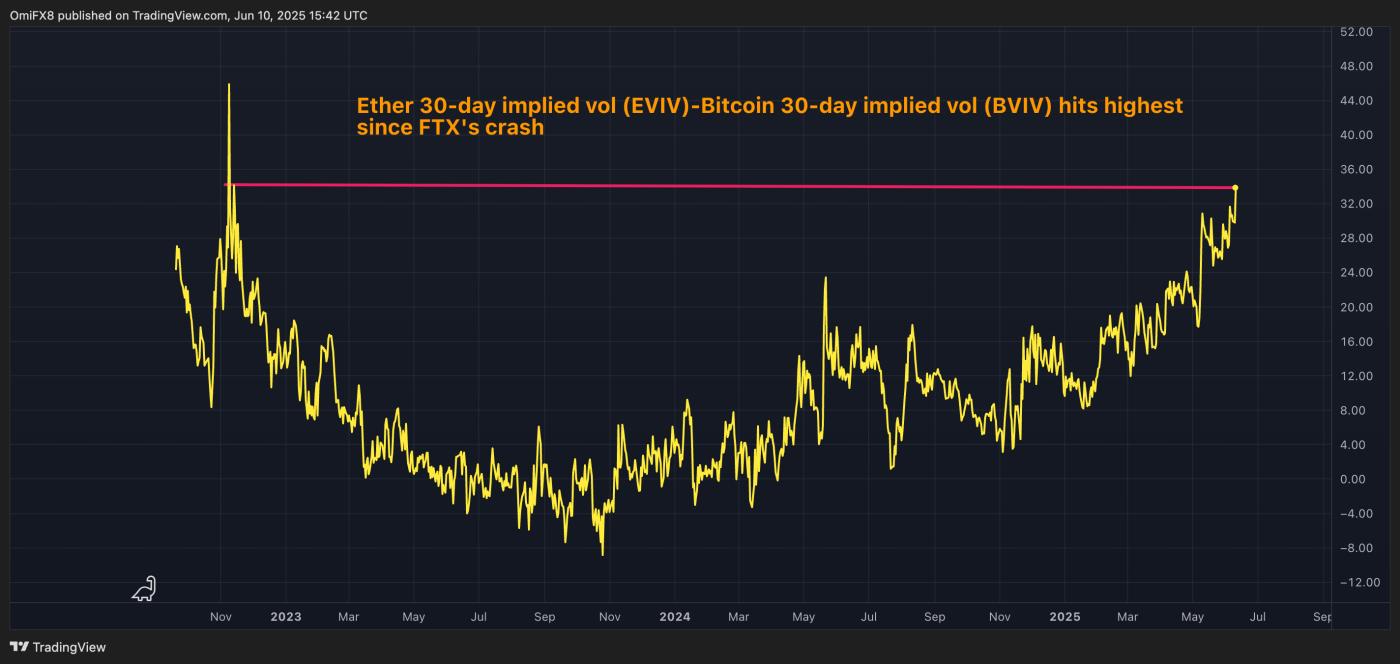 Spread between EVIV and BVIV. (TradingView)