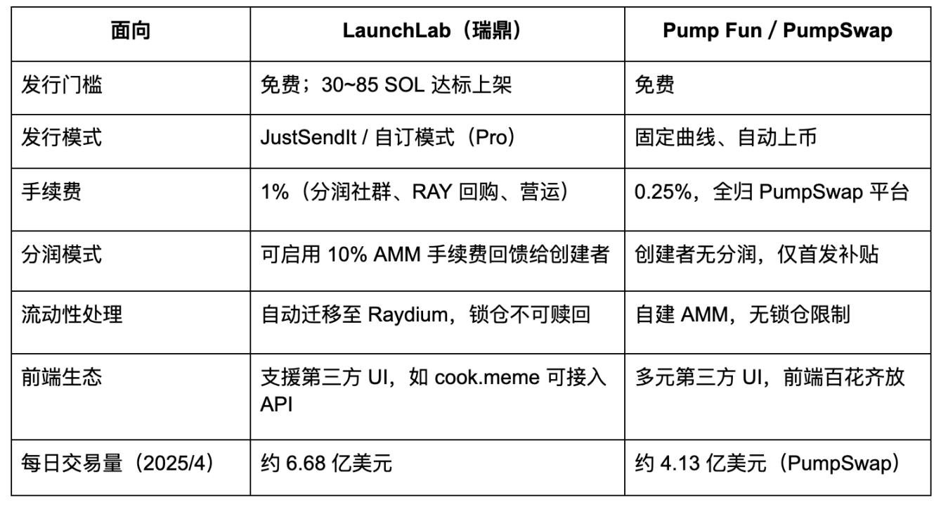 WOO X Research：Raydium对决Pump.fun，LaunchLab真有造富效应?