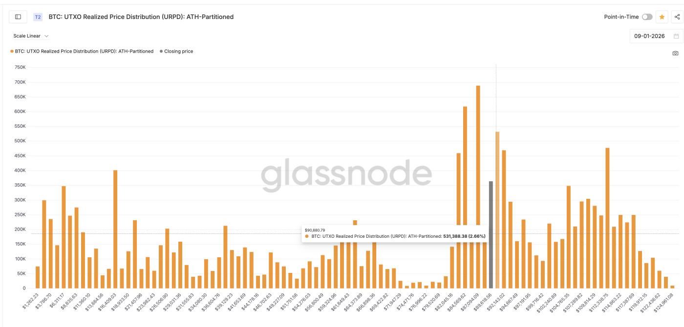 비트코인 하락장 실현 가격 분포. 출처: Glassnode.
