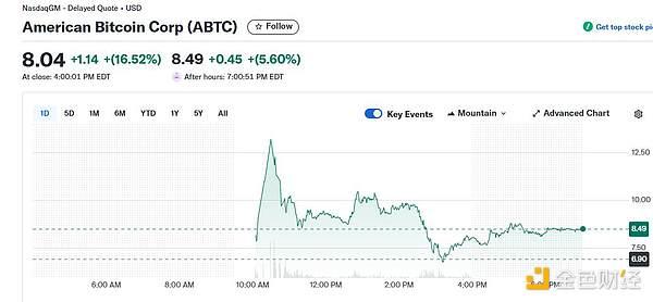 American Bitcoin美股首秀 盘中翻倍后回吐多数涨幅