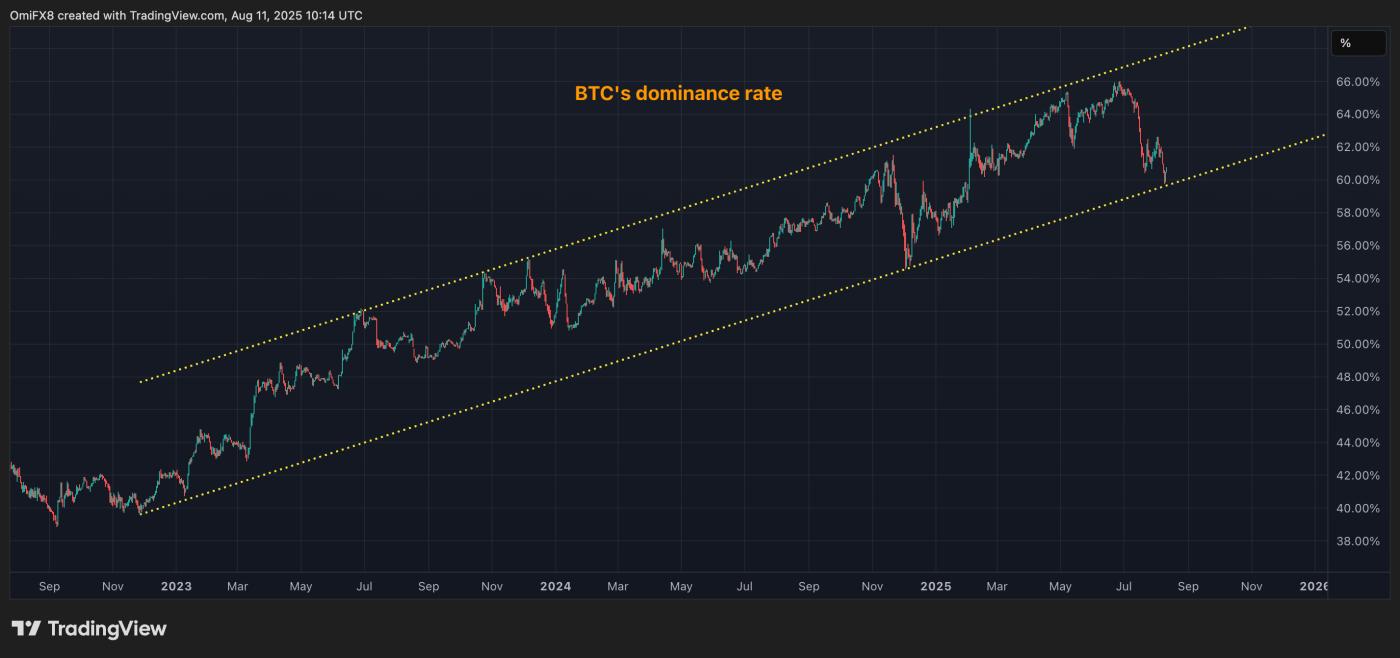 BTC's dominance rate. (TradingView)