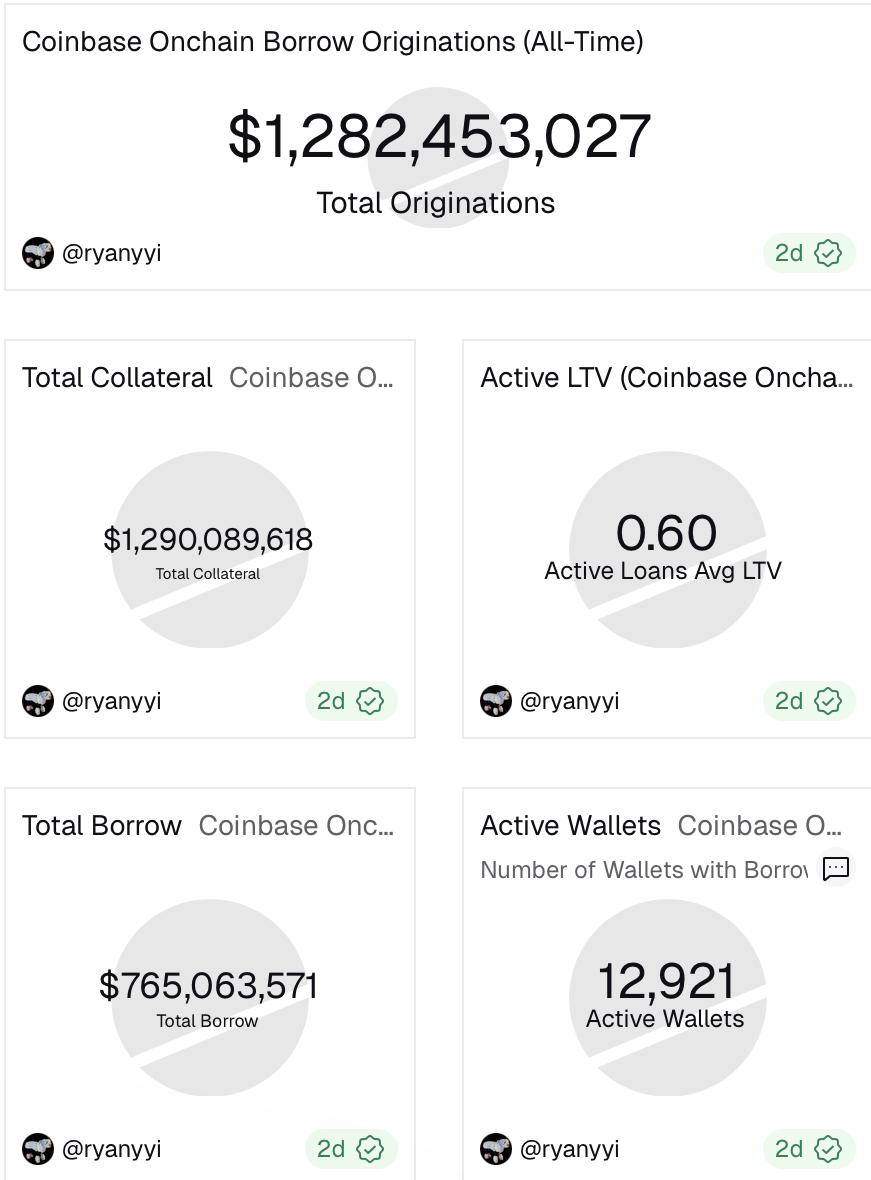 Cho vay, Stablecoin, RWA, Mã thông báo RWA