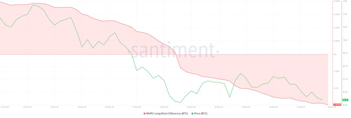 Bitcoin MVRV Long/Short Difference