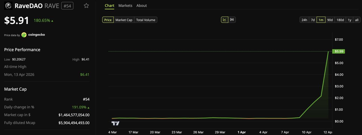 RaveDAO(RAVE) 가격 대비 성능