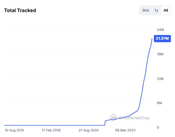 Total Altcoin Tracked. Source: CoinmarketCap