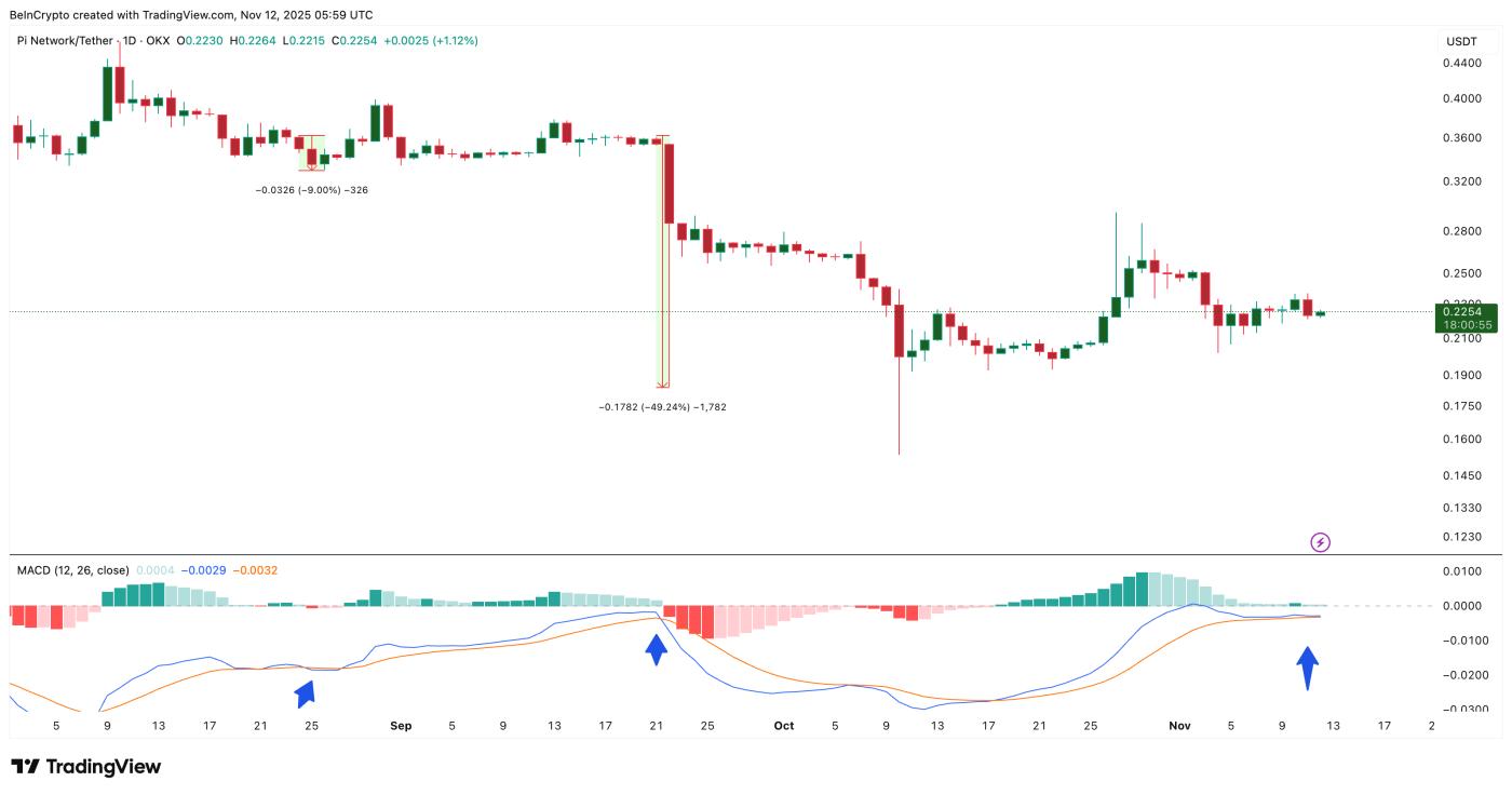 Pi幣正等待熊市交叉