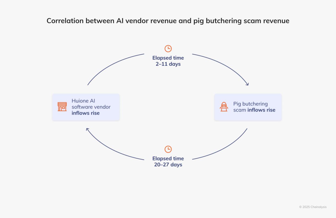 correlation between AI vendor scam revenue and pig butchering revenue