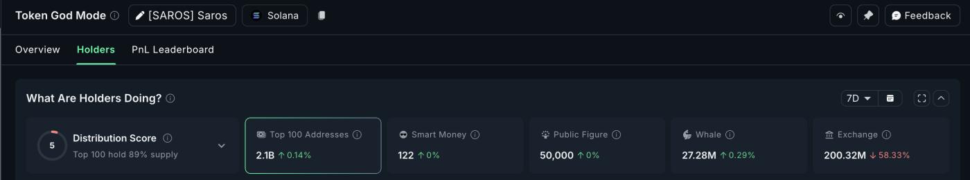 SAROS experiencing massive outflows