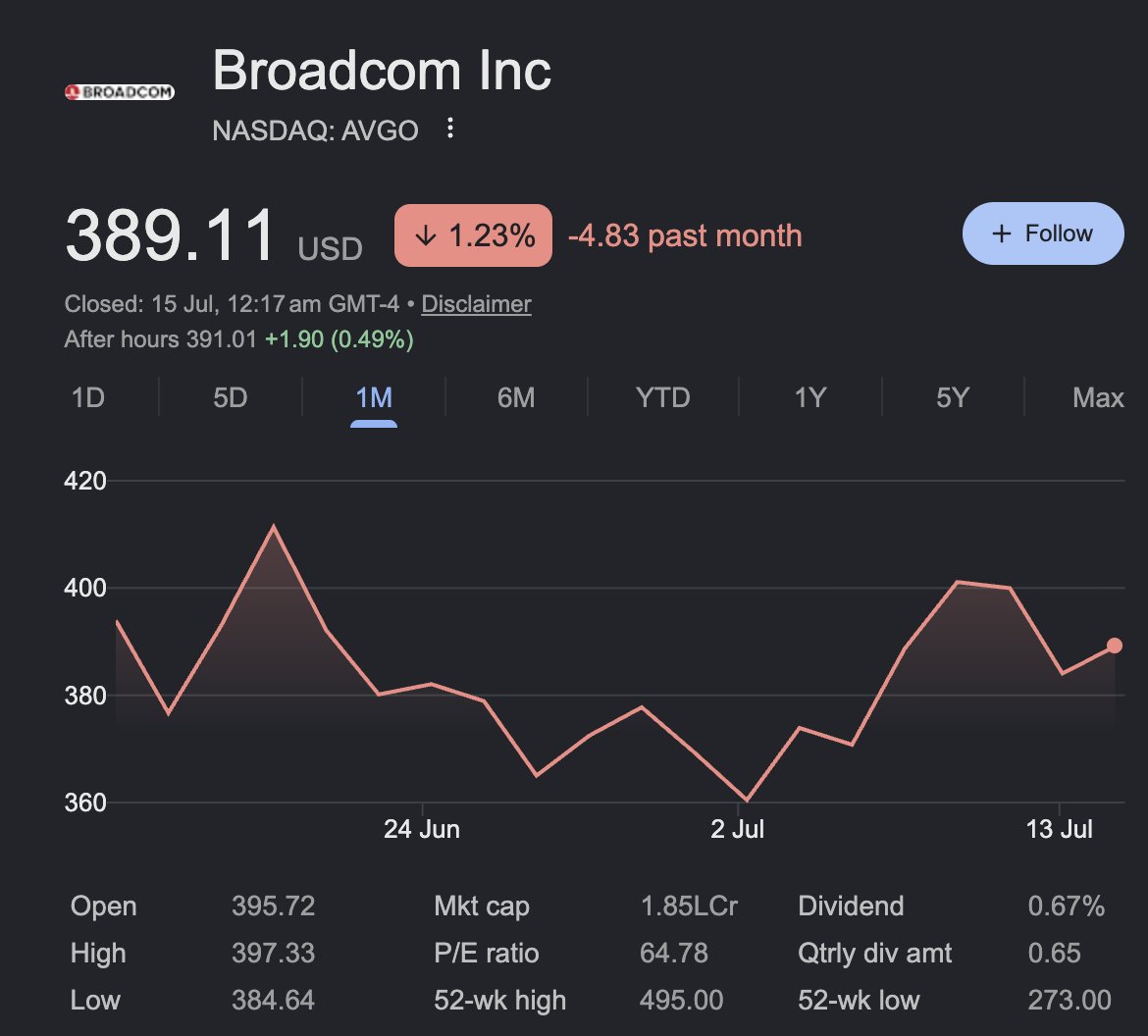 Broadcom Price Action