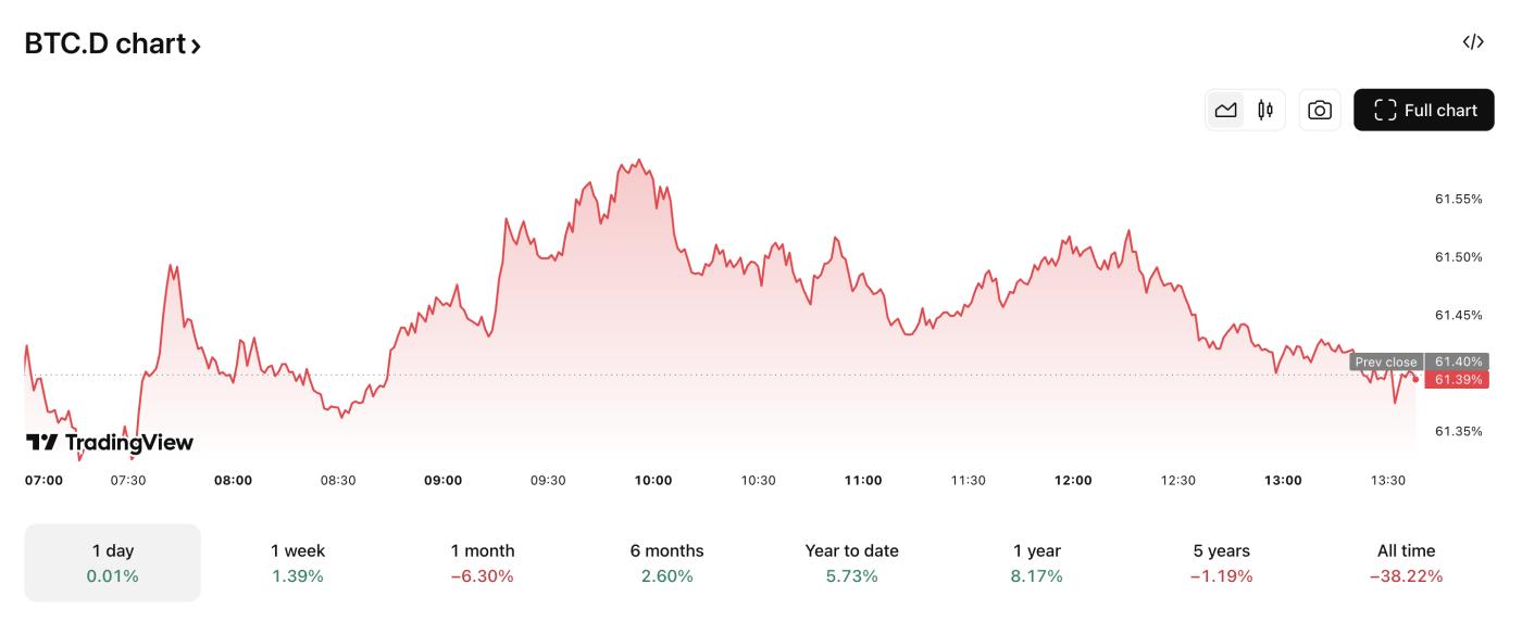 BTC.D has dropped over 6.30% in 1 month. Source: TradingView