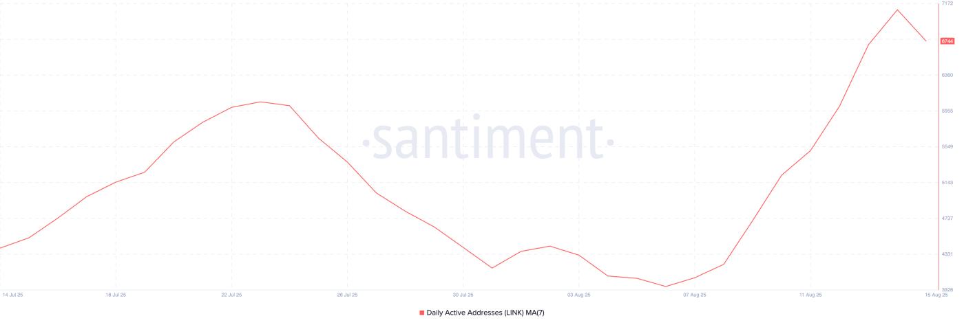 LINK Daily Active Addresses.