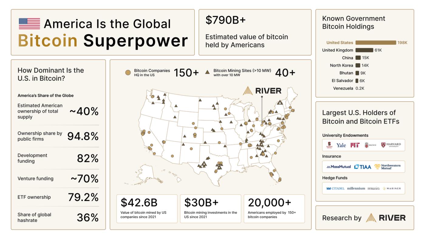 America is the global Bitcoin superpower. Source: River