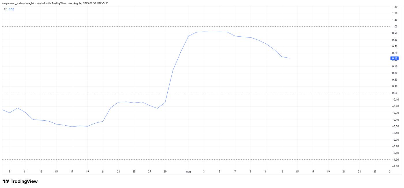 Pi Coin Correlation To Bitcoin.