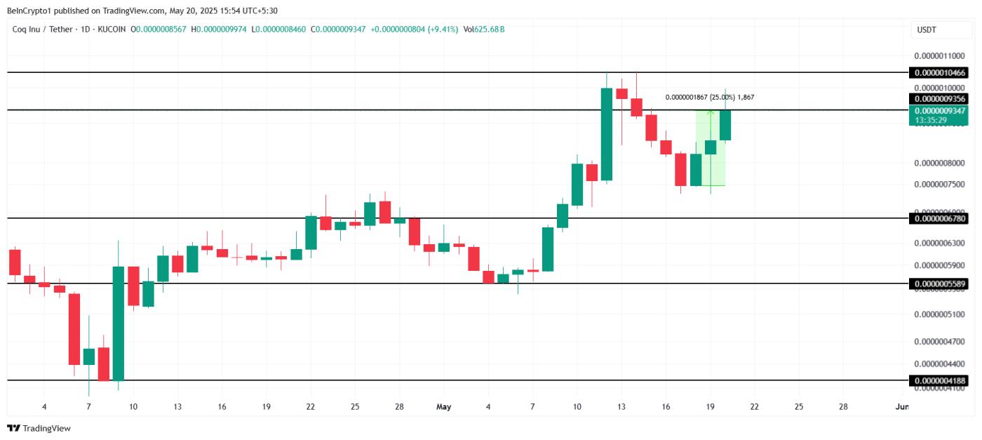 COQ Price Analysis.