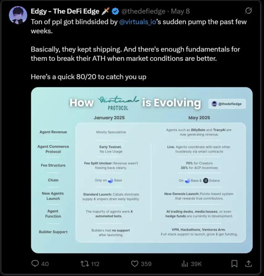 Virtuals領跑、CreatorBid潛行,一覽AI Agent賽道最新動態