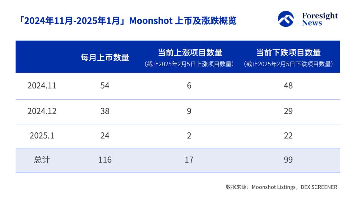 데이터로 보는 Moonshot 상장 효과: 절반은 폭락, 3분의 1은 고공 낙하, TRUMP가 최대 금강개