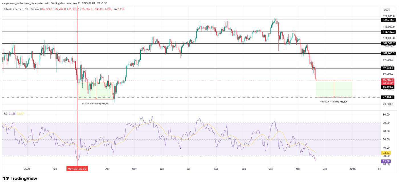 Bitcoin RSI