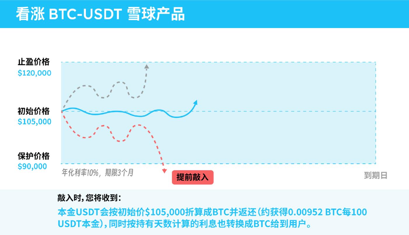 雪球和Accumulator哪个好？持币入场的你，选对BTC产品了吗？