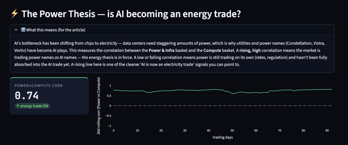 Power And Compute Correlation Hits 0.74