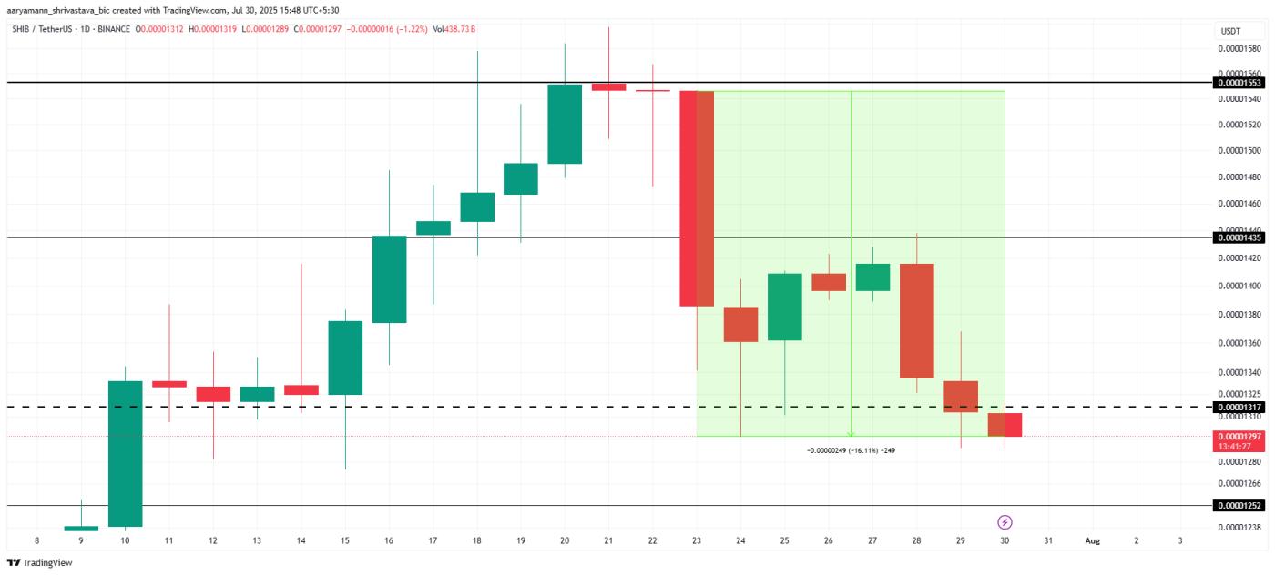 Shiba Inu Price Analysis.