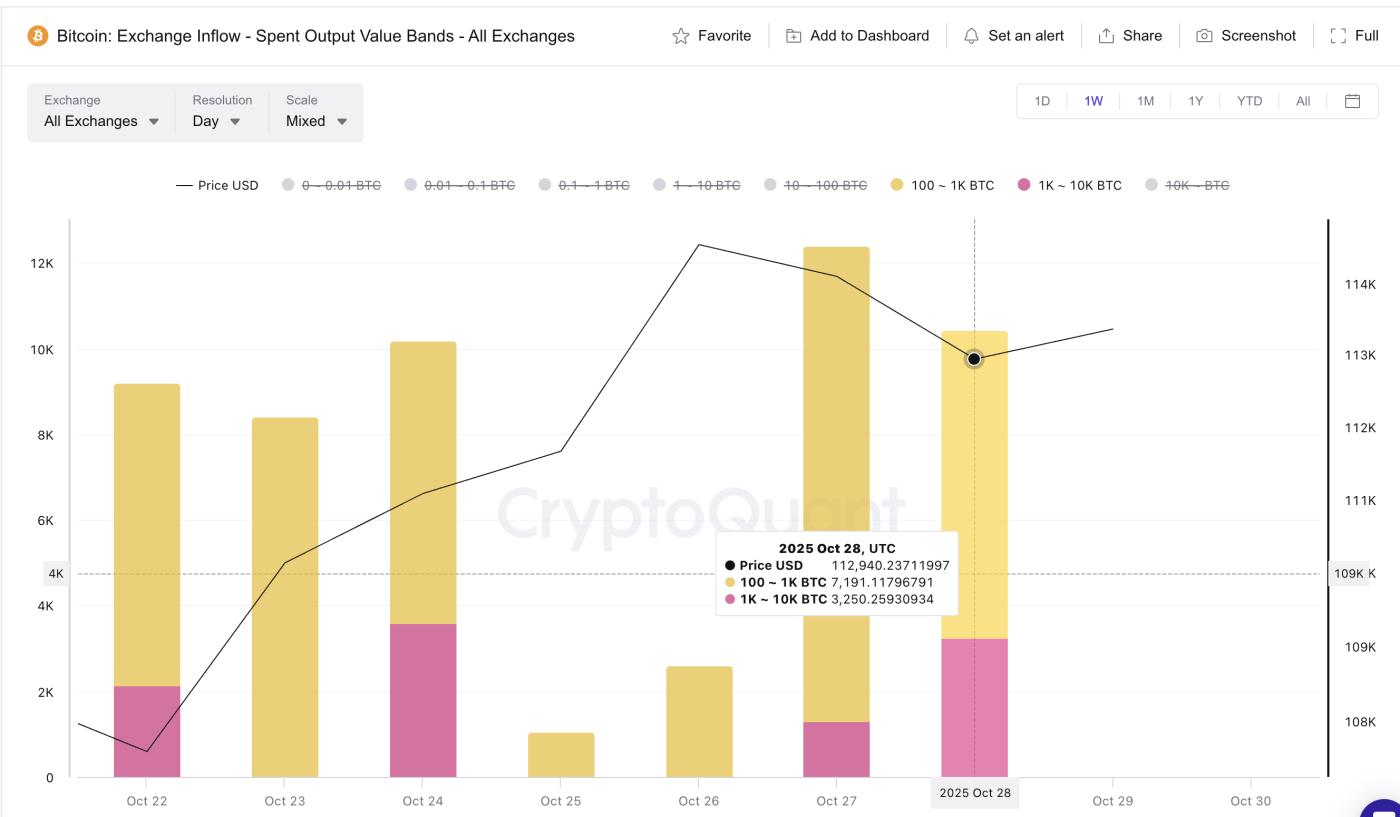 比特幣巨鯨拋售