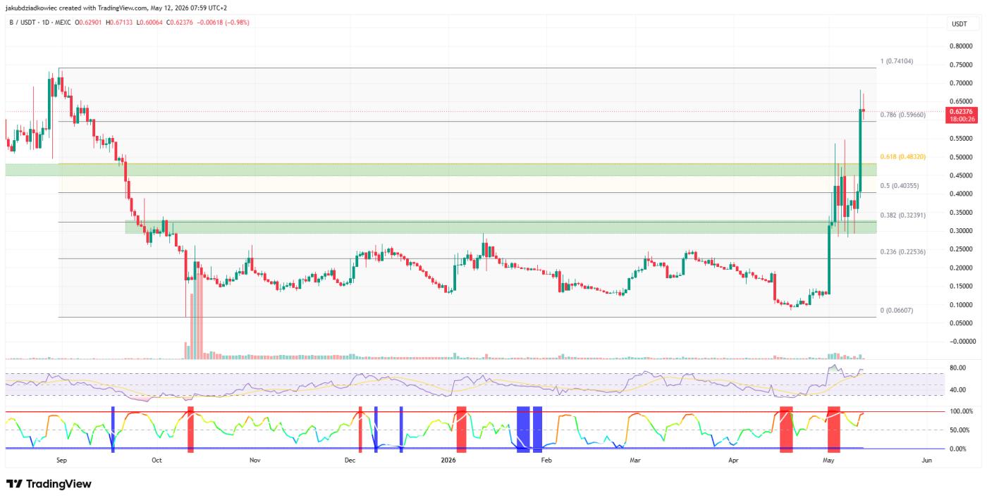 B daily chart