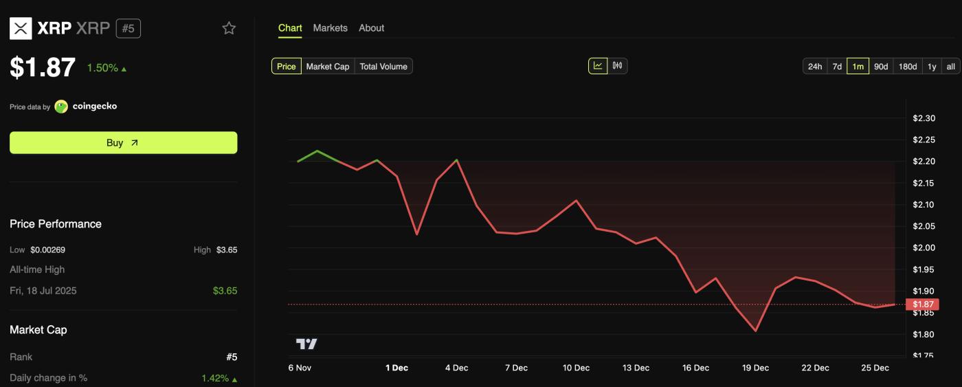 XRP 가격 대비 성능