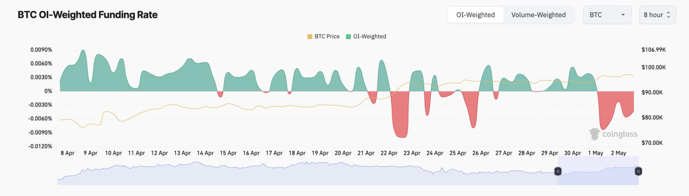 BTC Funding Rate