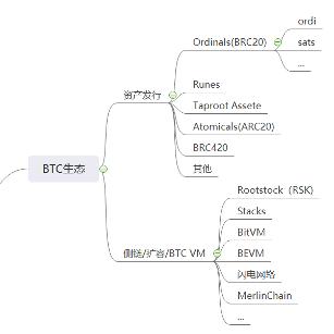 從比特幣生態到RWA賽道,Web3生態全景分析