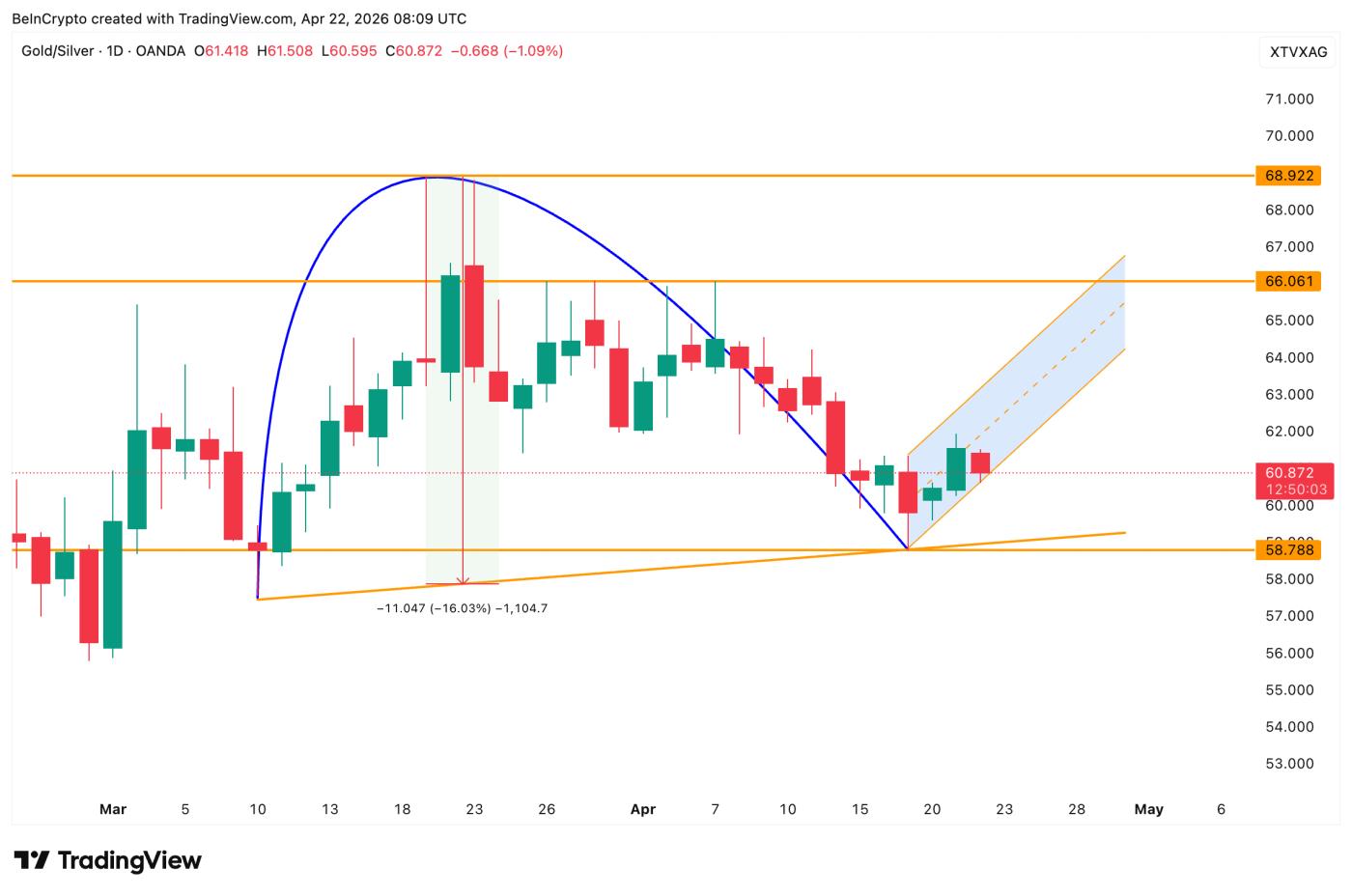 금-은 비율 일봉 차트