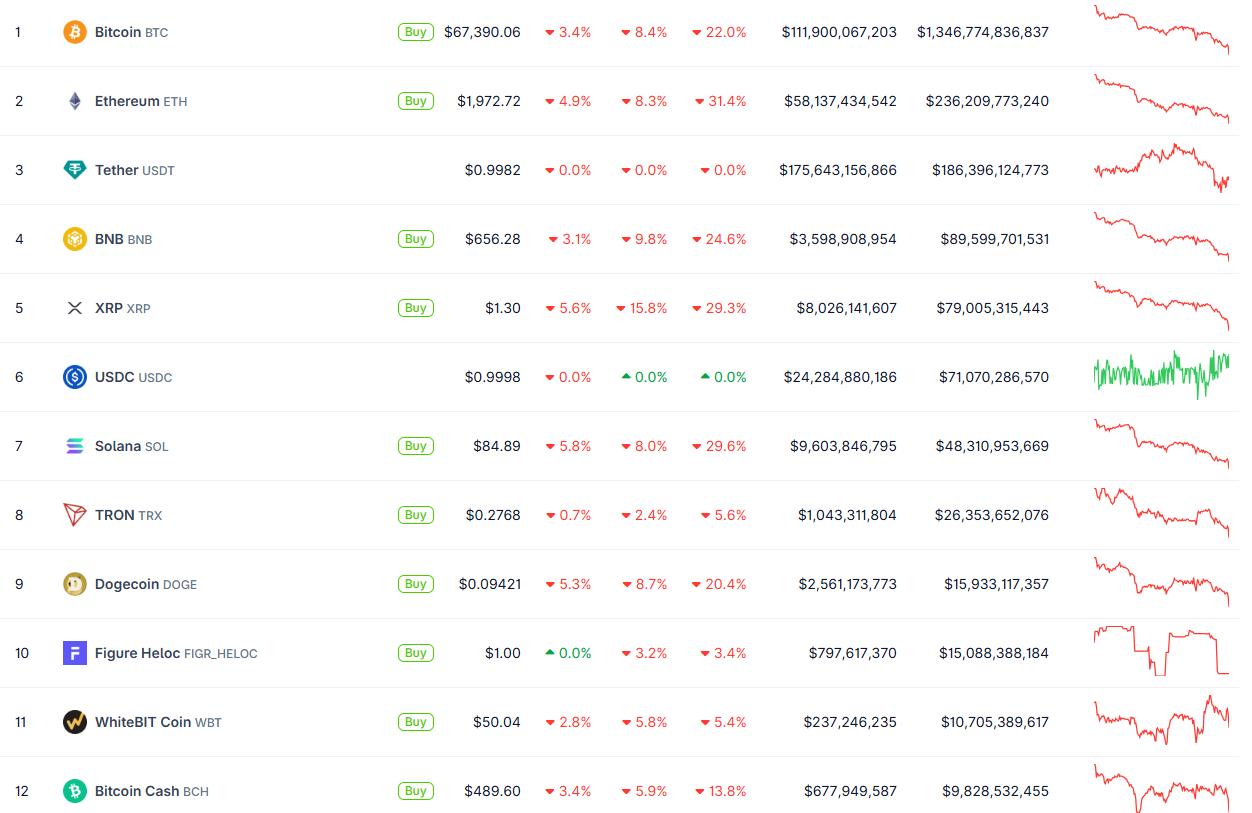 암호화폐 시장 매도세