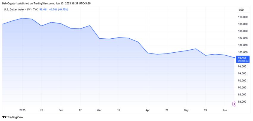 Dollar Index (DXY) Performance YTD