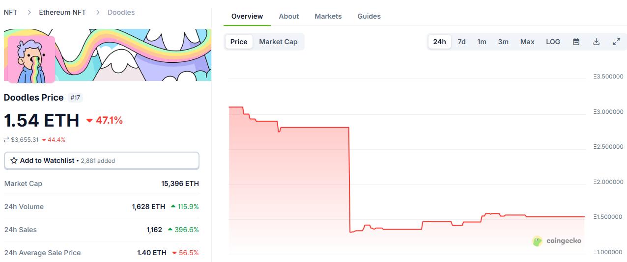 doodles地板价跌至约1.5 ETH，24小时跌幅达47.1%