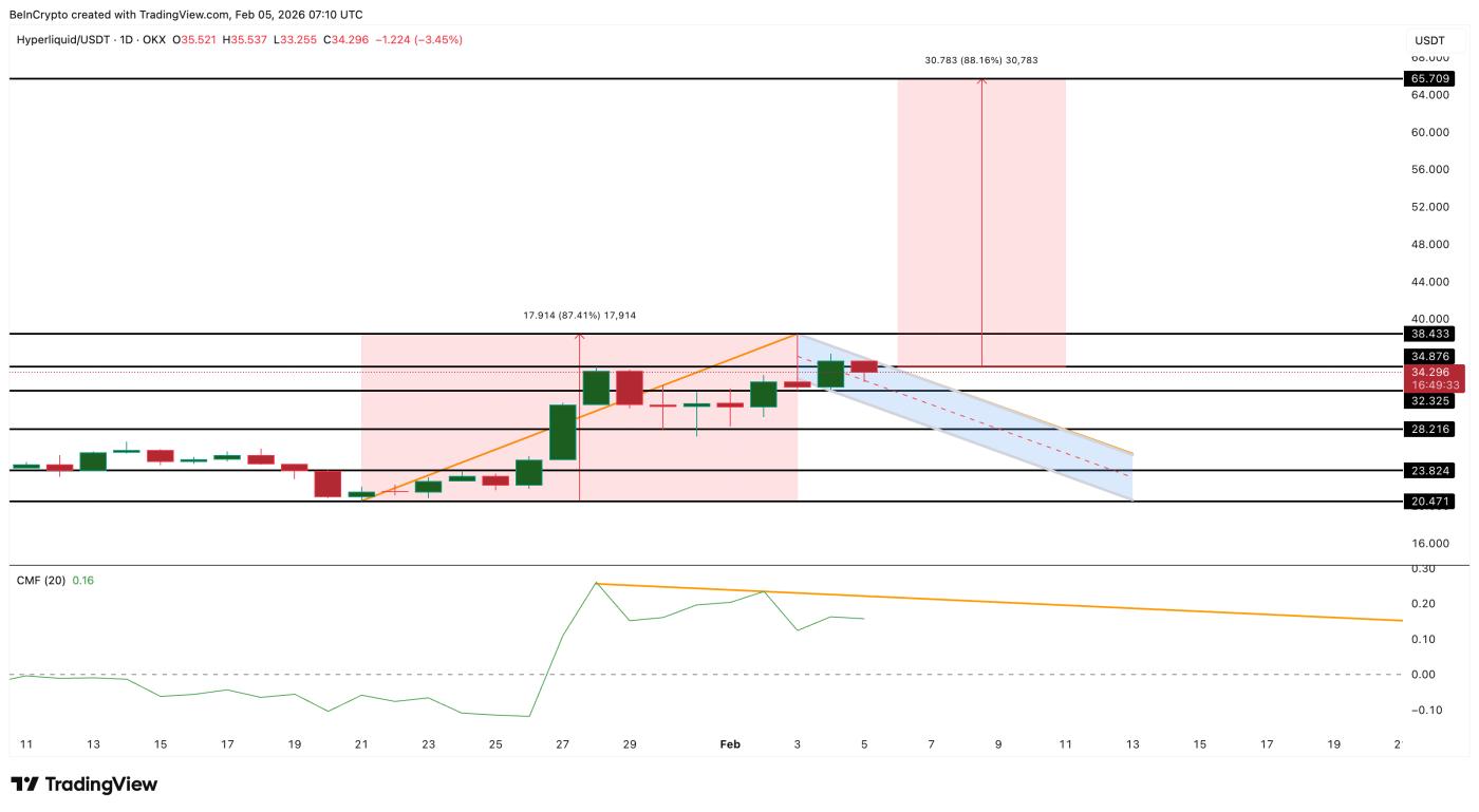 Phân tích giá HYPE