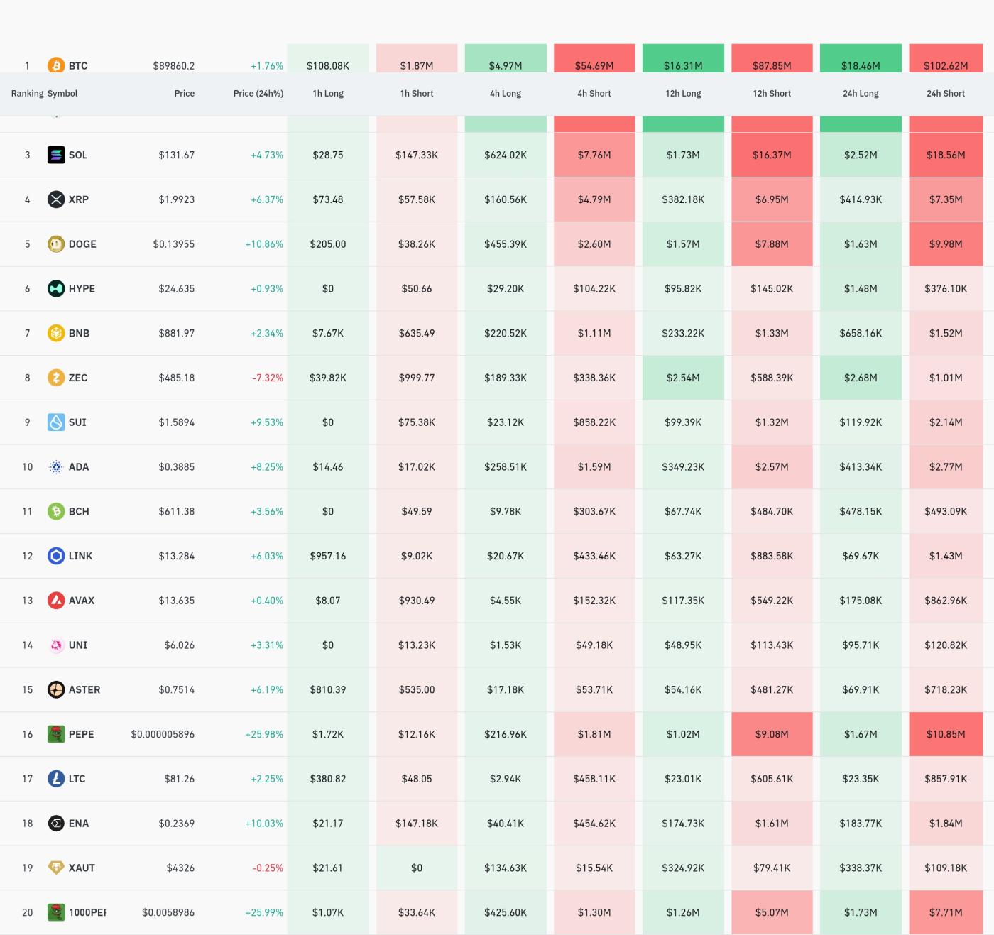 4小时各交易所清算数据 / CoinGlass