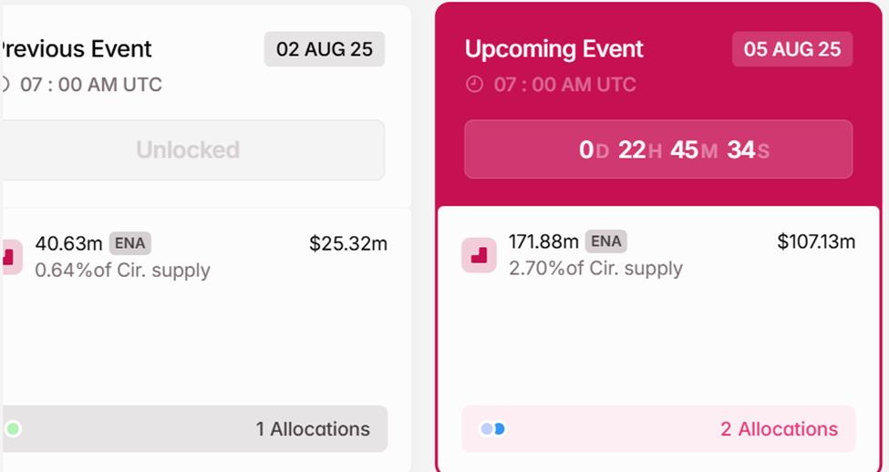 ENA Token Unlocks