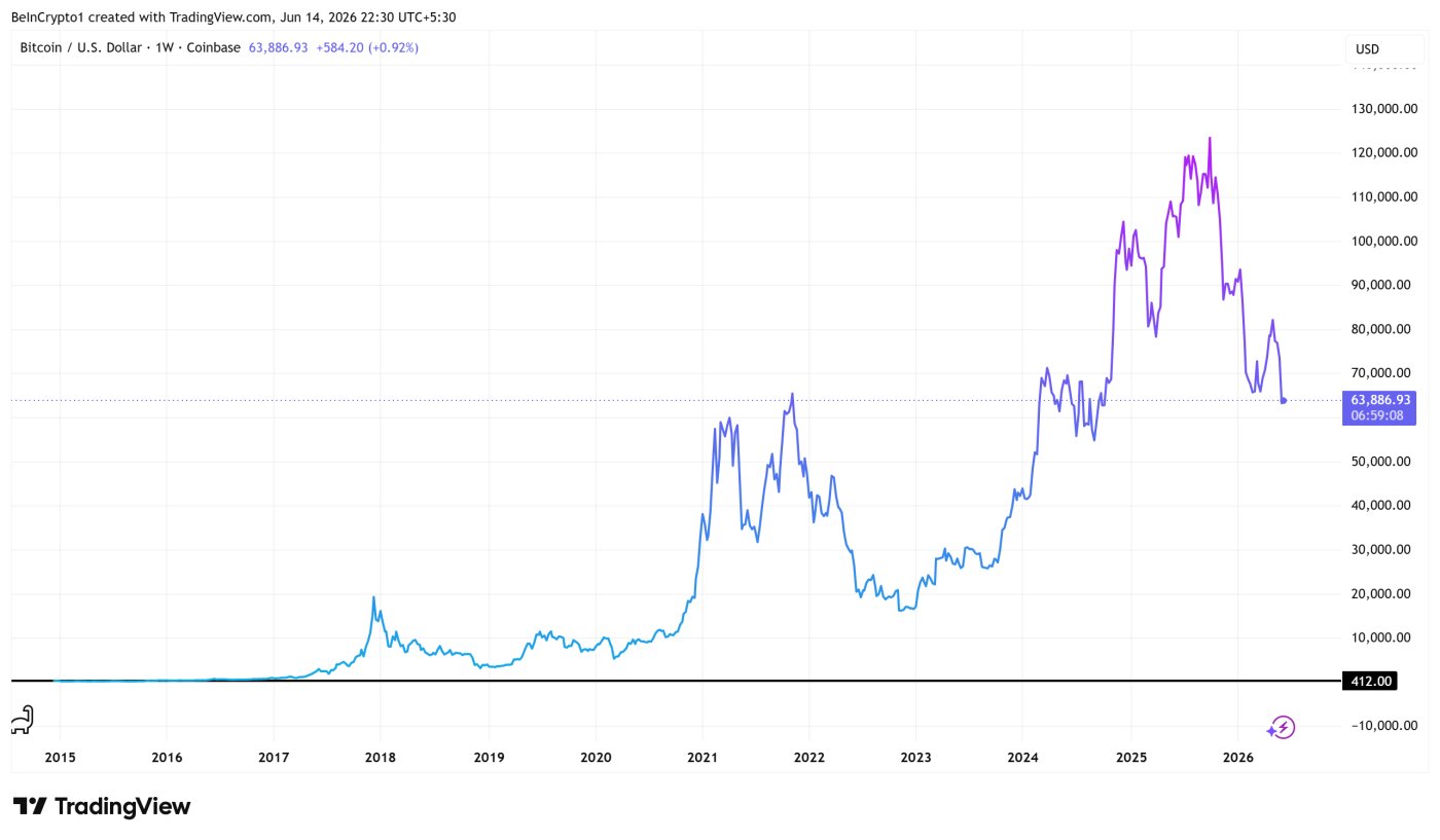 Diễn biến giá Bitcoin kể từ năm 2016