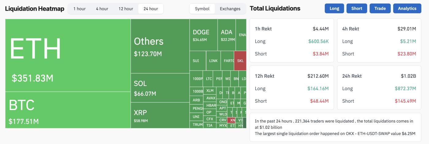 Cryptocurrency liquidation in the past 24 hours