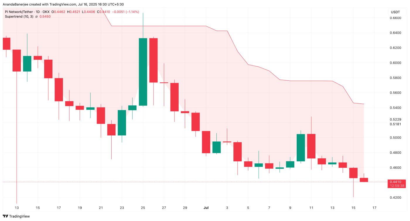 Giá PI và chỉ báo Supertrend