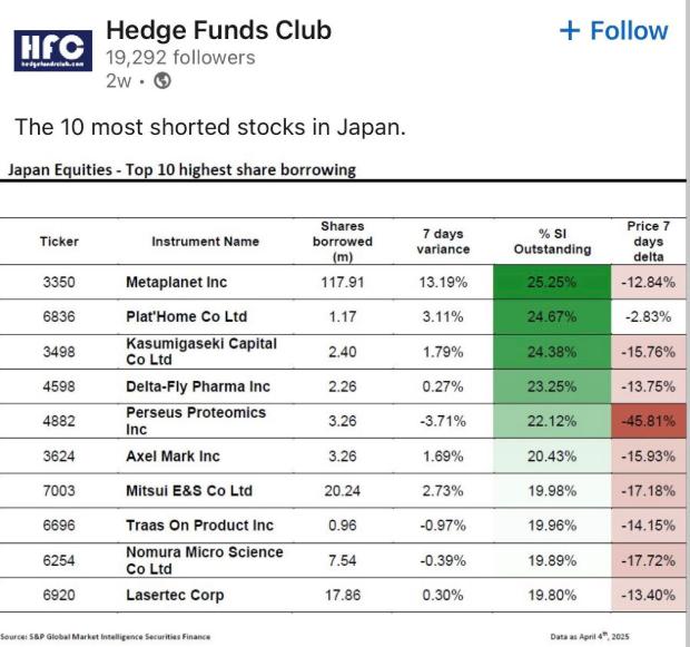 일본에서 가장 많이 숏 포지션이 걸린 주식