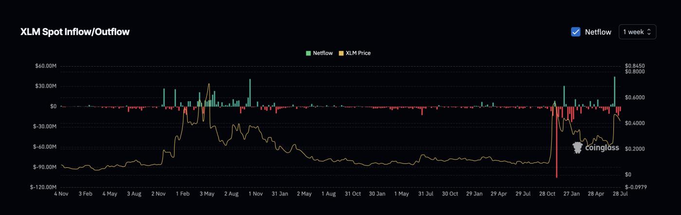 Stellar price and netflows